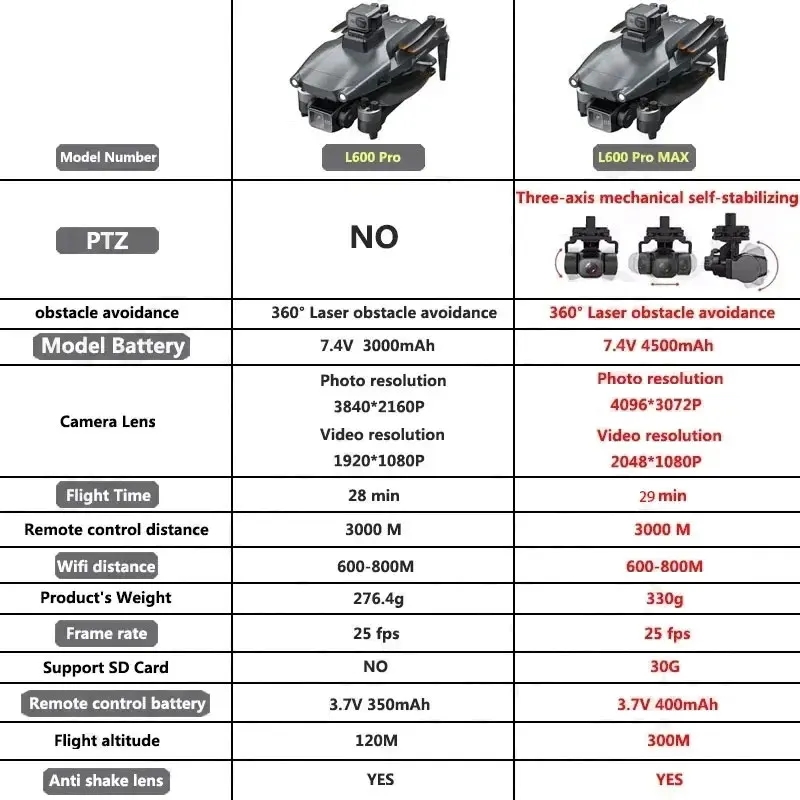 L600 PRO MAX GPS Drone Profesj – Drone Rc Gps recenzja i cena
